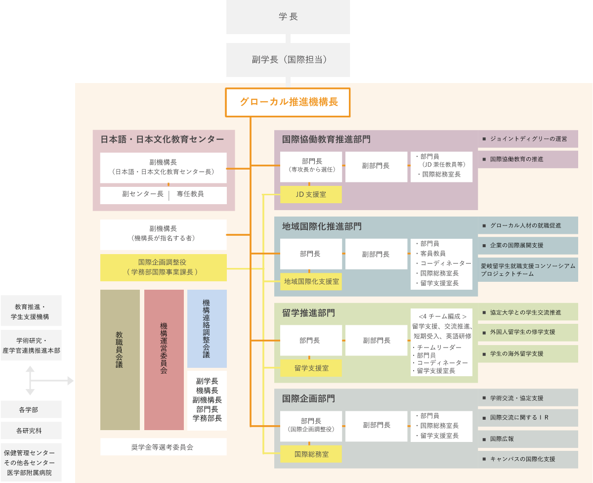 組織図